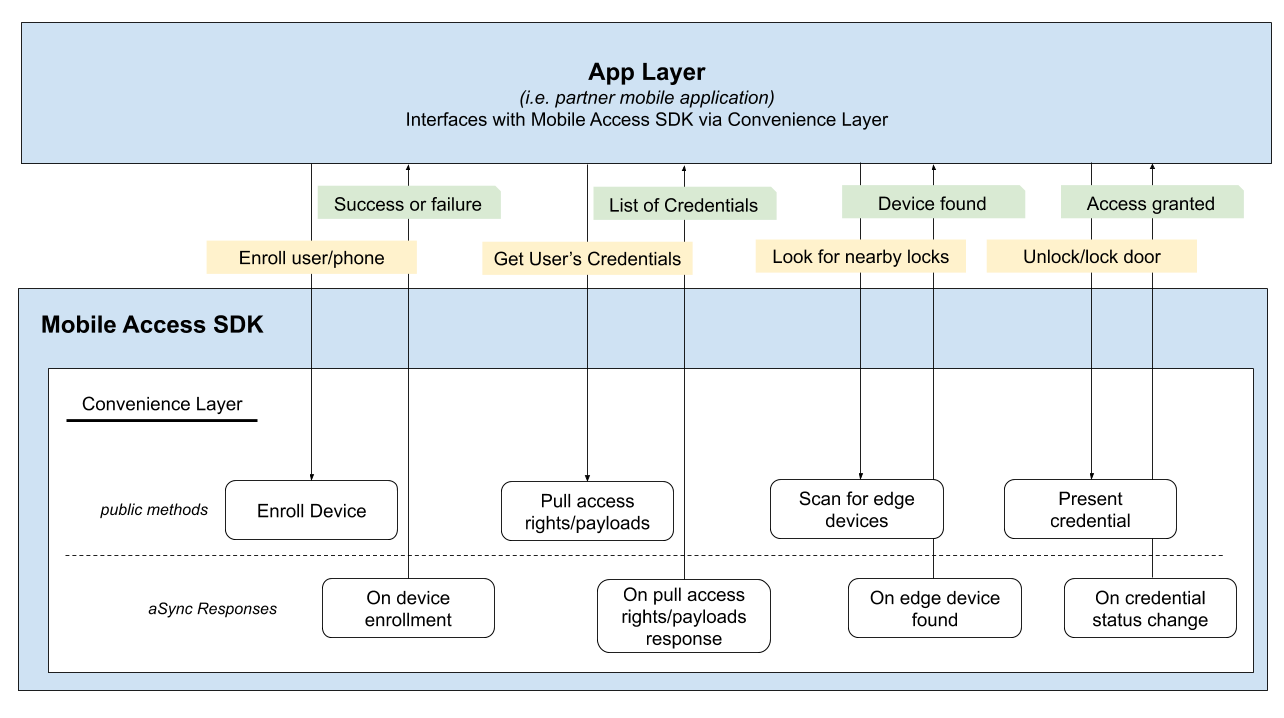 Allegion Mobile SDK